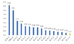 2015年安徽各地區(qū)單位工業(yè)增加值能耗(規(guī)模以上，噸標(biāo)準(zhǔn)煤/萬元)